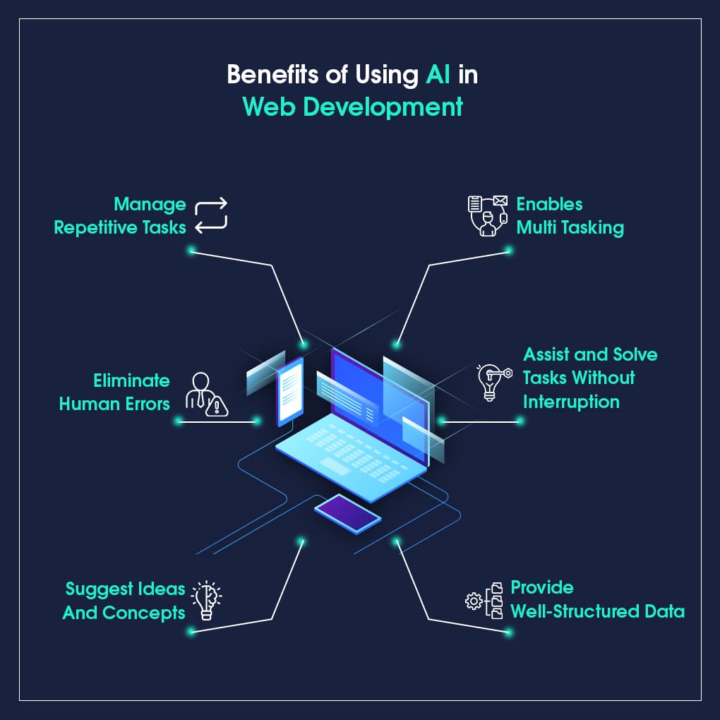 The Future of AI in Web Development